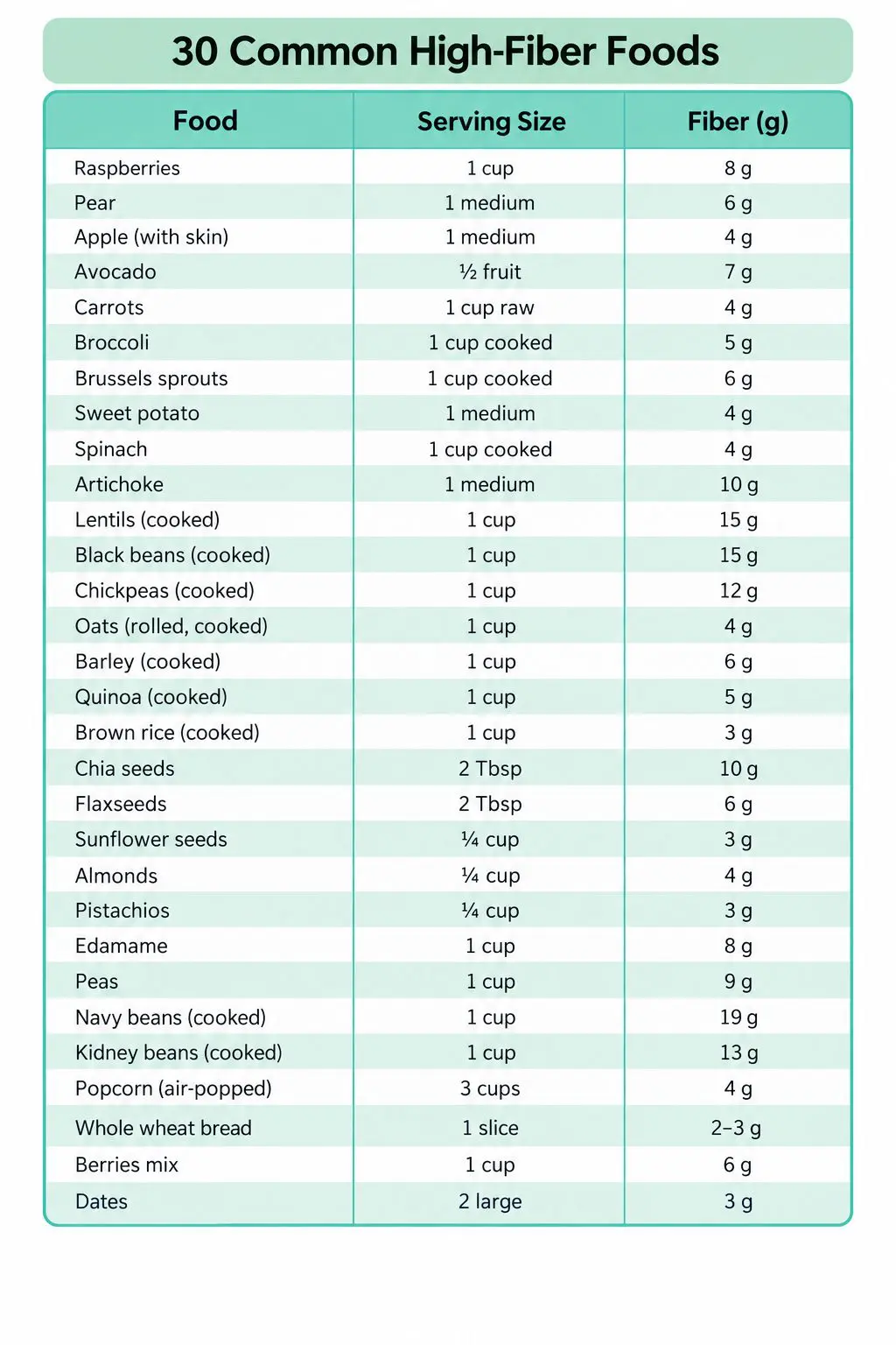 Chart of 30 common high-fiber foods with serving size and grams of fiber