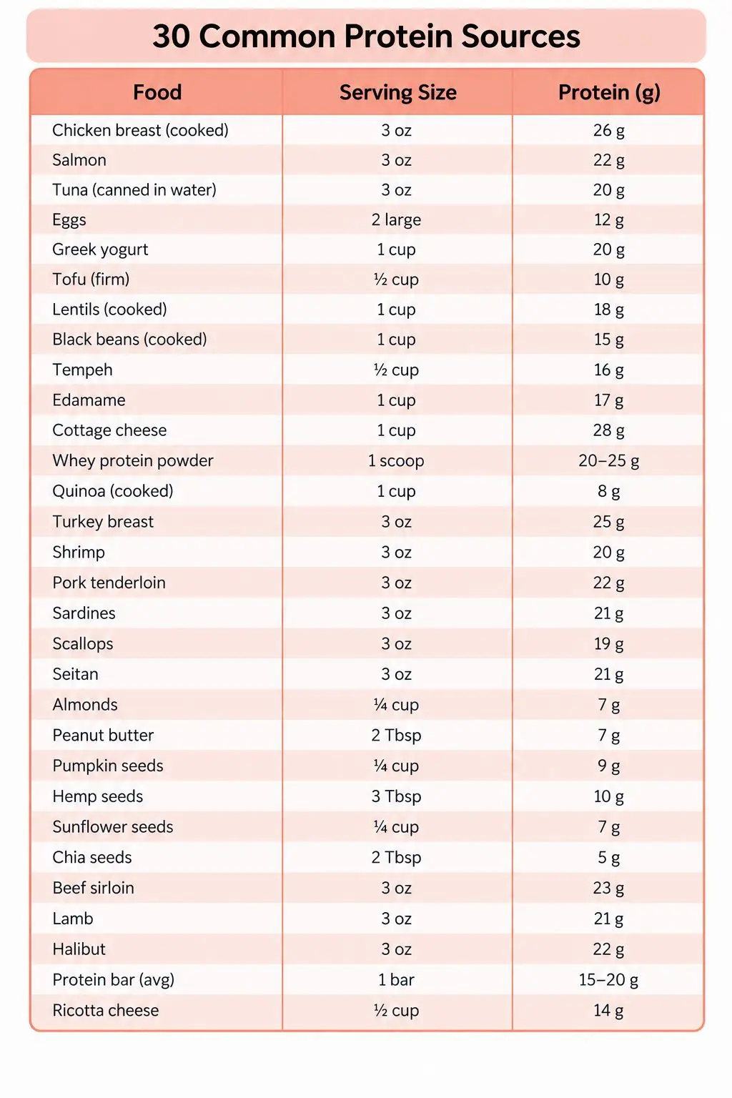 Chart of 30 common protein sources with serving size and grams of protein