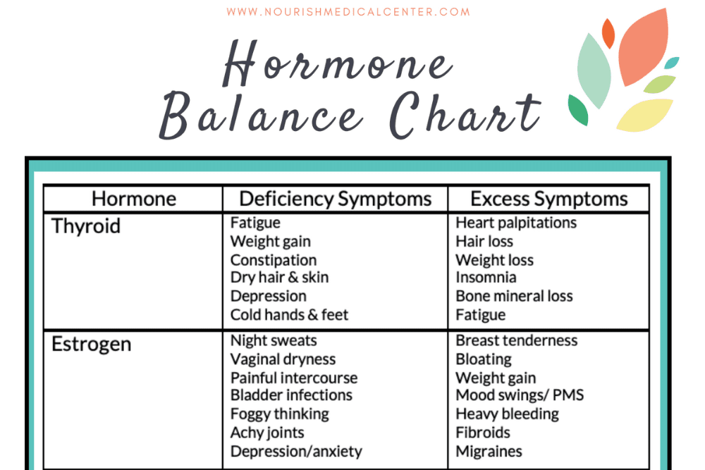 Howrmone Chart Hormone Balance Chart | Nourish Medical Center